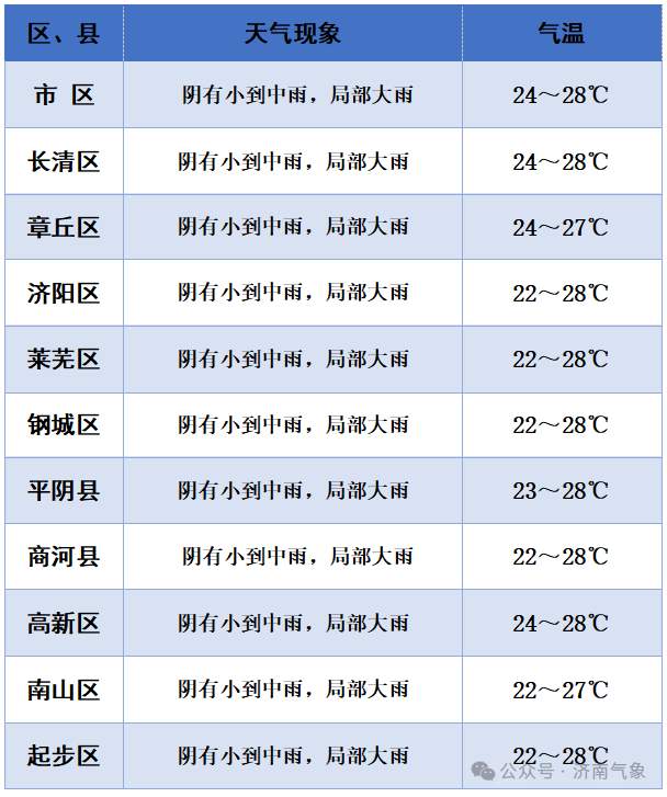 12地大到暴雨局部大暴雨，阵风10级，过程降温6～8℃，山东将迎大范围强降雨！