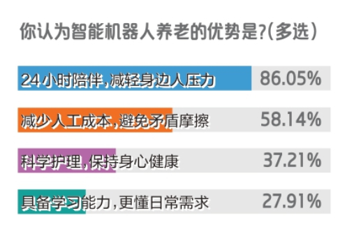 AI做伴的晚年，你能接受吗？