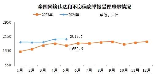 今年5月全国受理网络违法和不良信息举报2019.1万件