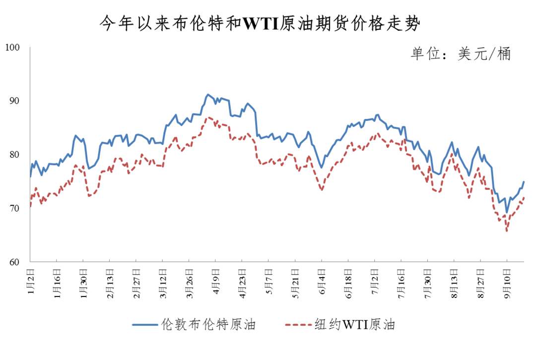 重要通知！今晚油价下调，加满一箱油将少花14.5元