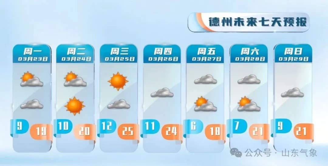未来一周，山东多地最高气温将达26℃左右