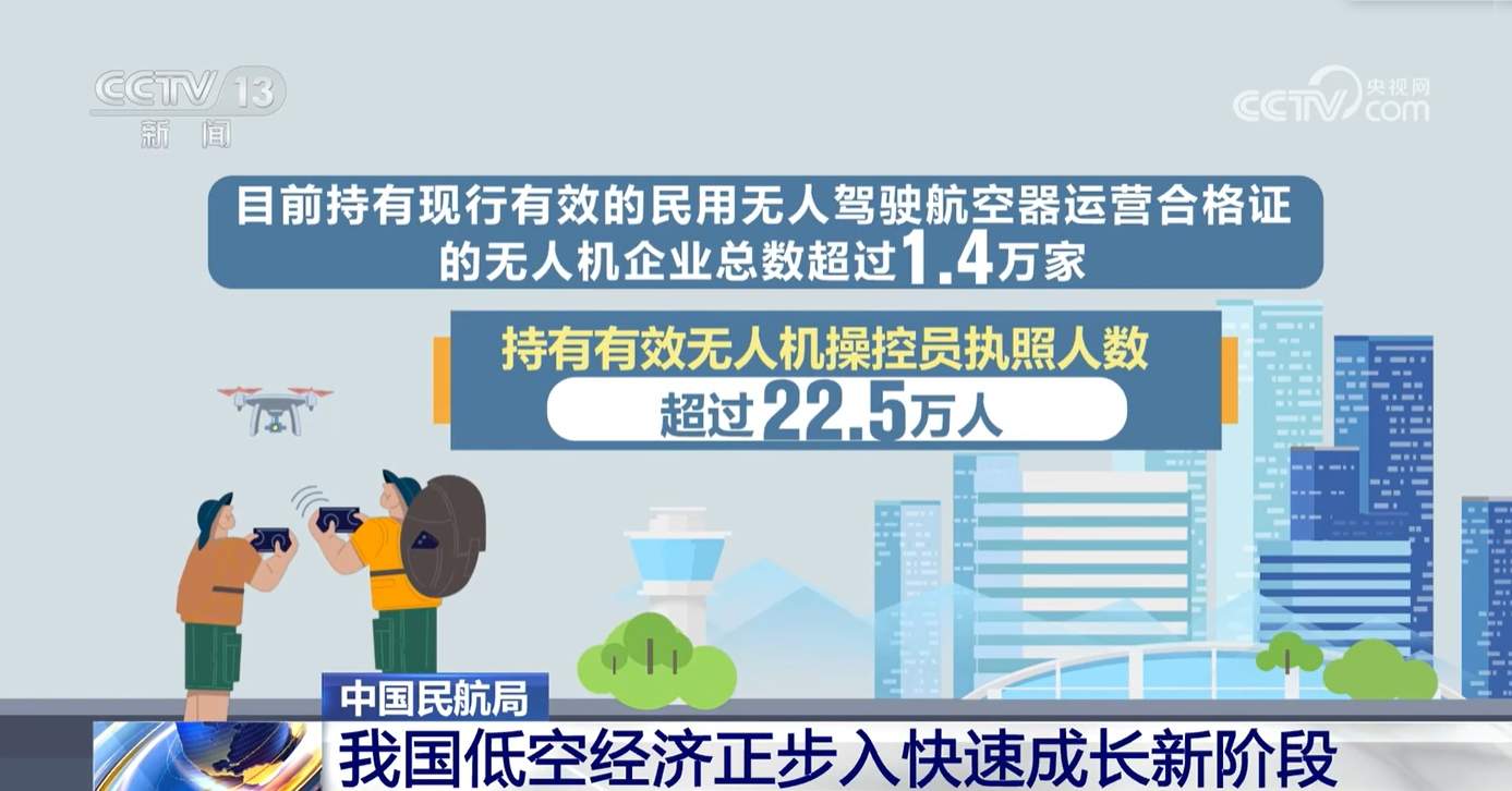 22.5万人、60.8万架……我国低空经济“飞”向快速成长新阶段