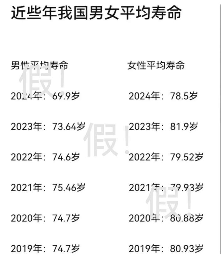 中国男性平均寿命仅69.9岁？这么离谱的谣言咋来的