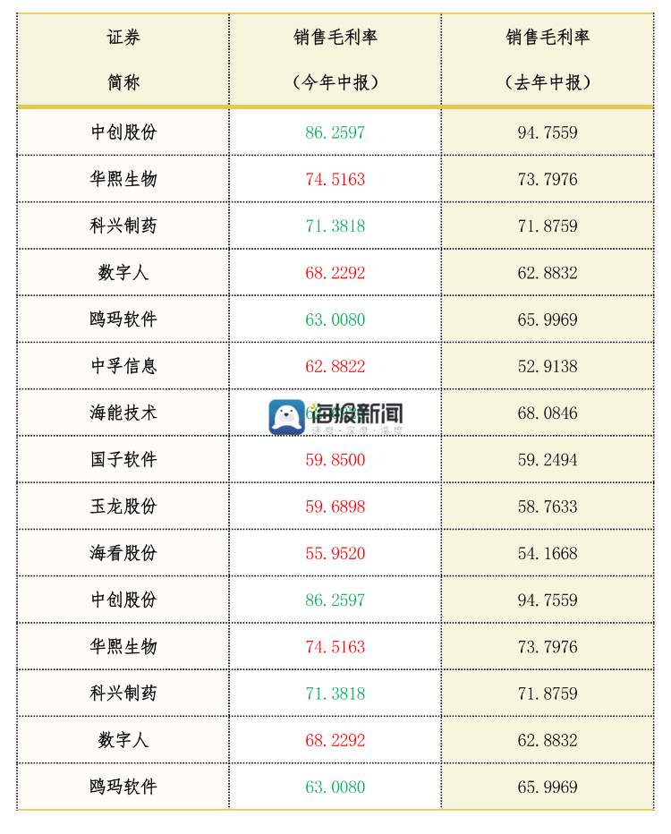 济南48家上市公司半年报：总营收3098亿、七成企业盈利