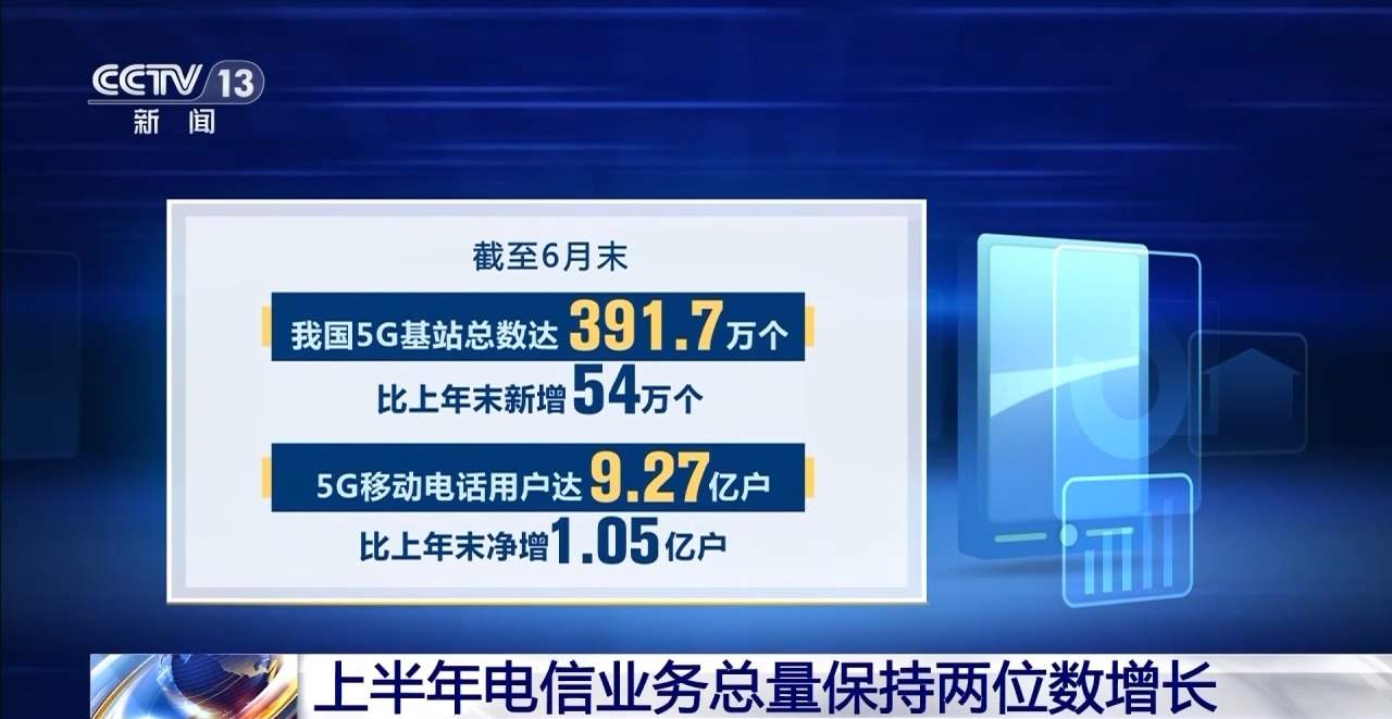 工信部：上半年电信业务总量保持两位数增长