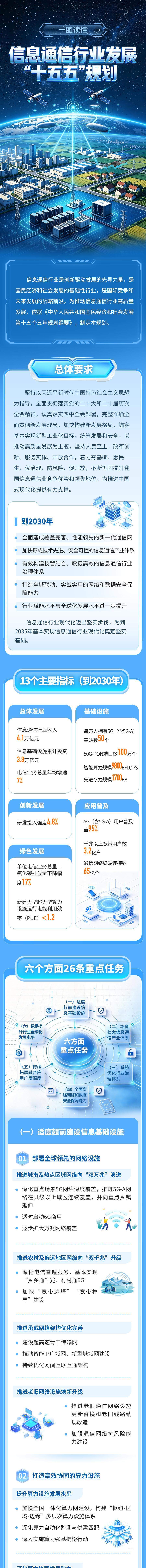 适时启动6G商用 未来五年信息通信行业这样发展