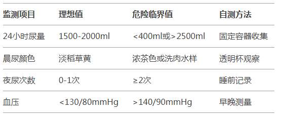郭颖博医生：肌酐高先别慌，这两项指标正常，肾脏依然安全