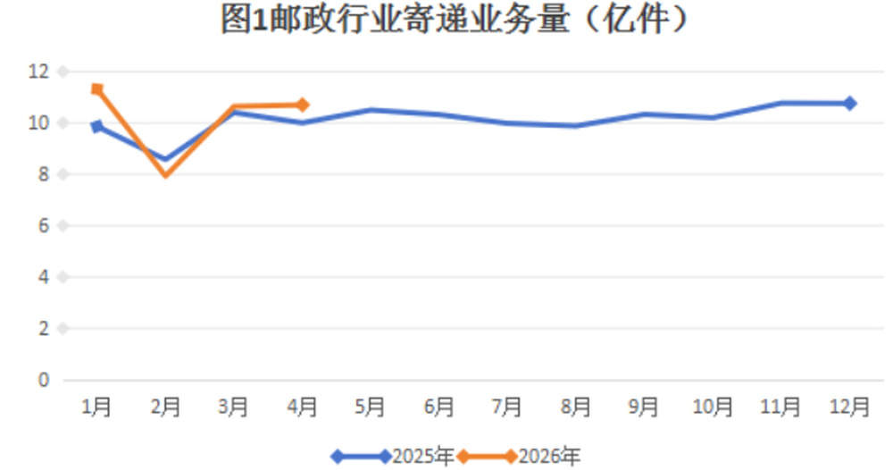 前4个月山东快递业务收入完成232.17亿元，同比增长5.14%
