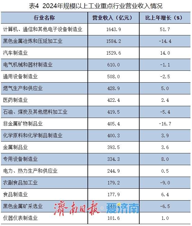 2024年济南规模以上工业增加值同比增长6.5%