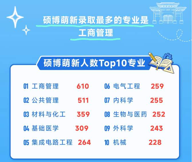 1.1万名！山东大学2026研究生新生人数超过本科