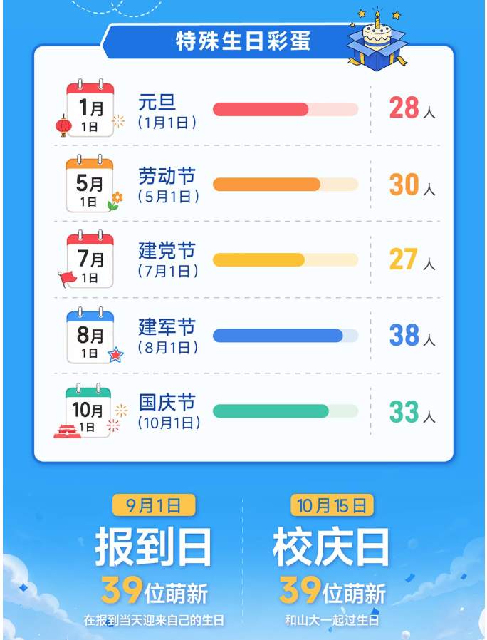 1.1万名！山东大学2026研究生新生人数超过本科