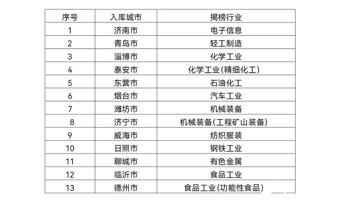 “人工智能+制造”吹响冲锋号!13市入选山东首批先锋应用入库培育名单