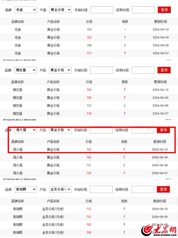 金价一路狂飙带动“打金” 有黄金加工店每天加工180克黄金