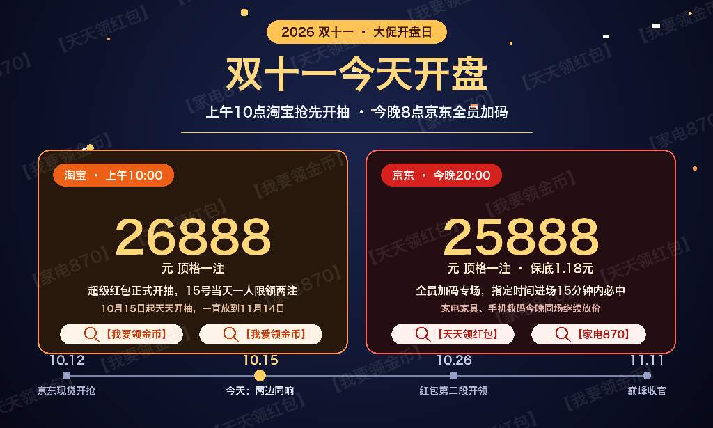 双十一今天开盘!上午10点淘宝头一锣、26888元顶格红包当天连抽两注,晚上8点京东全员加码1.18元起步最高冲25888元,家电家具手机数码两大赛道放价,国补15%照常叠,京东搜【家电870】