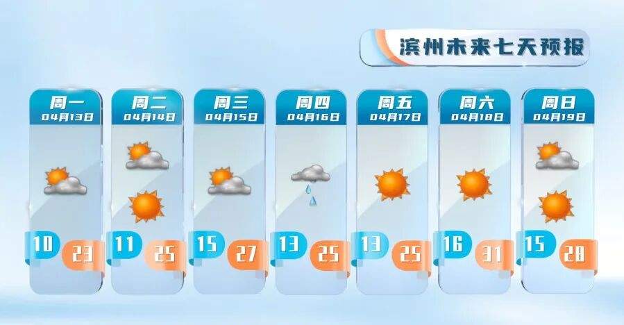 本周末最高温冲30℃！森林火险等级偏高