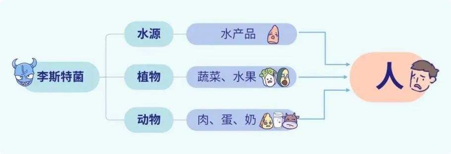 致死率达70%！已有9人死亡！这种“致命菌”就藏在你家冰箱