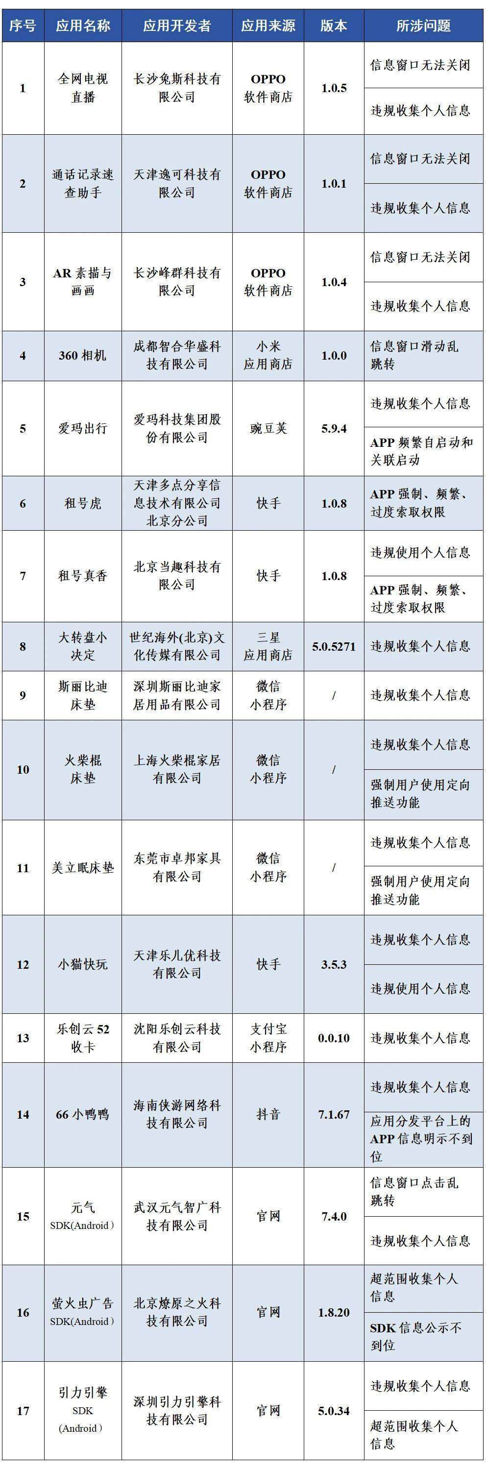 速自查 这17款App及SDK存在侵害用户权益行为