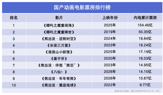 “不输世界任何地方！”中国动画电影何以底气十足