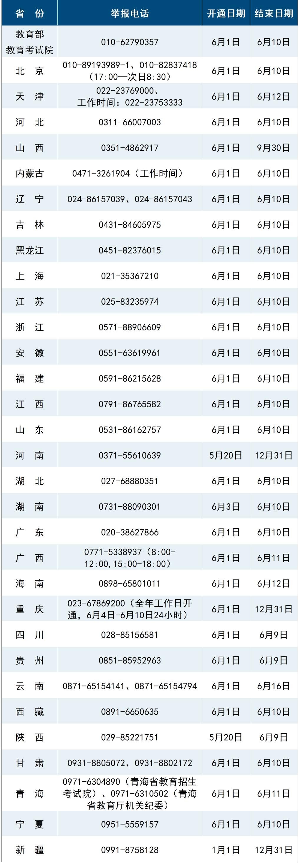 教育部和各省（区、市）开通2025年高考举报电话