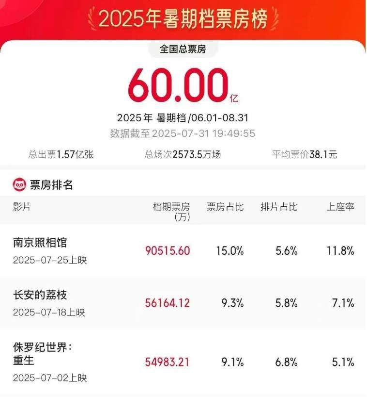2025暑期档电影票房破60亿 《南京照相馆》持续领跑