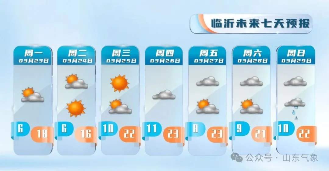 未来一周，山东多地最高气温将达26℃左右