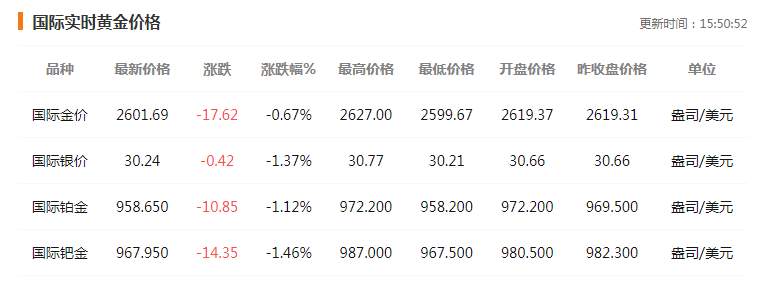 金价再跳水！国际黄金一度失守2600美元关口