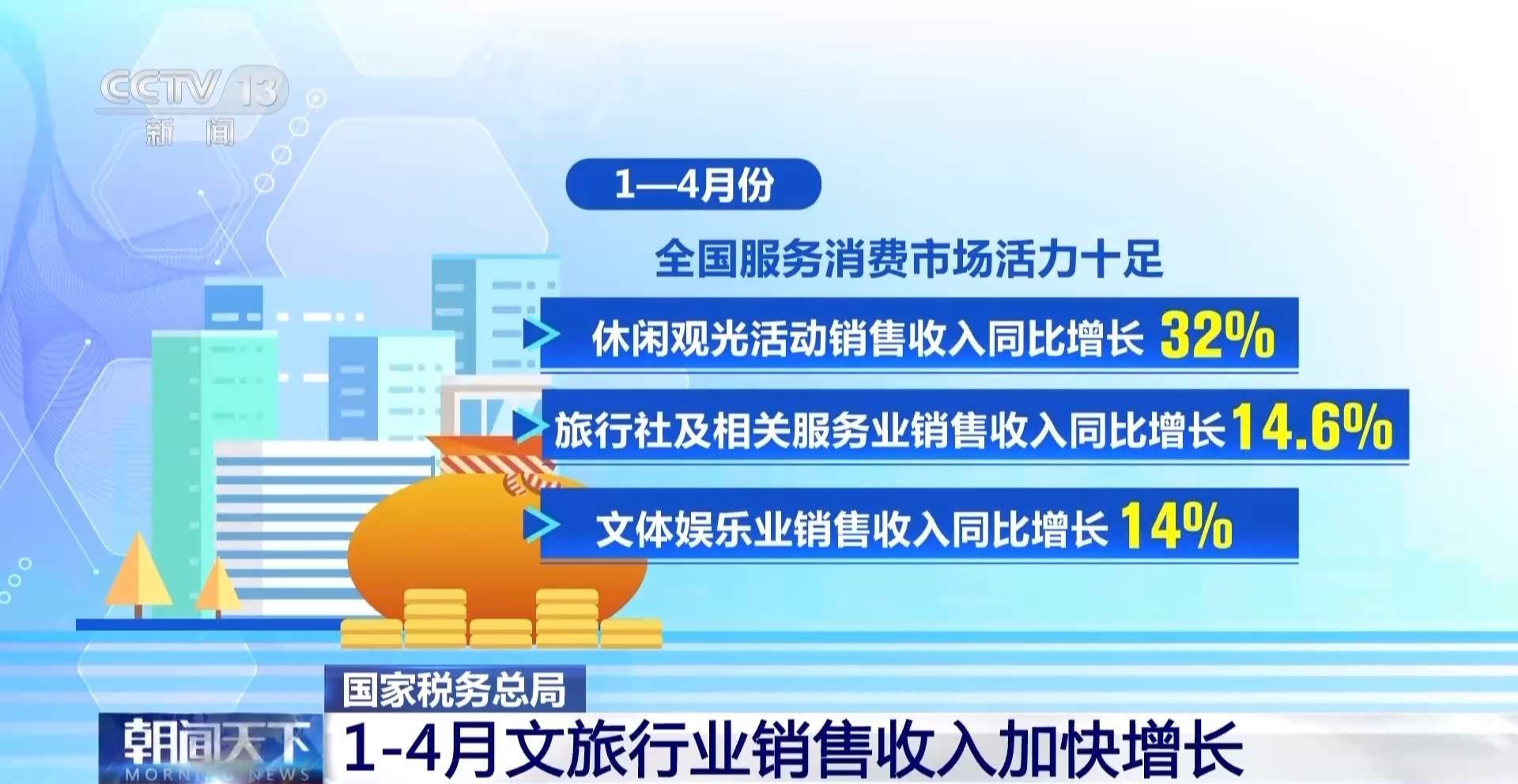 从发票数据看经济走势 今年前四个月全国企业销售收入稳步增长