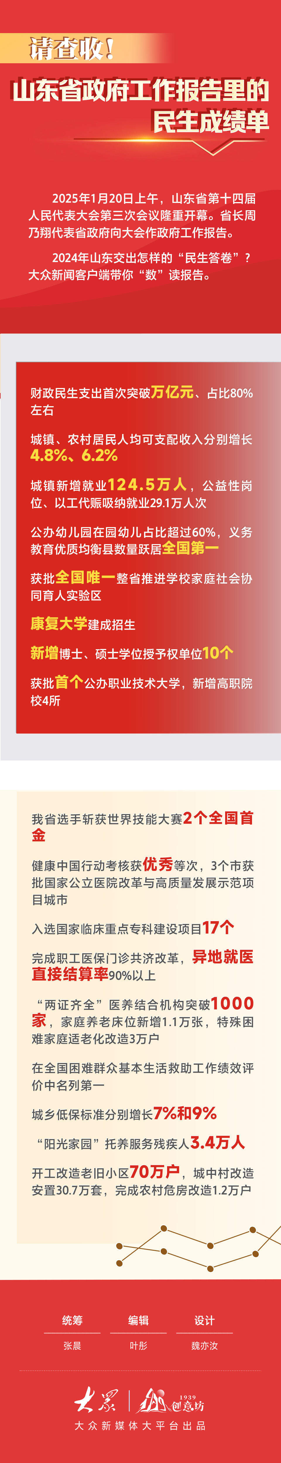 请查收！山东省政府工作报告里的民生成绩单