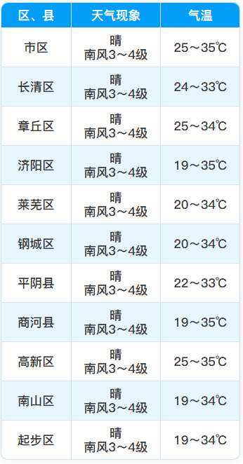 济南今明两天最高35℃！高温持续中！
