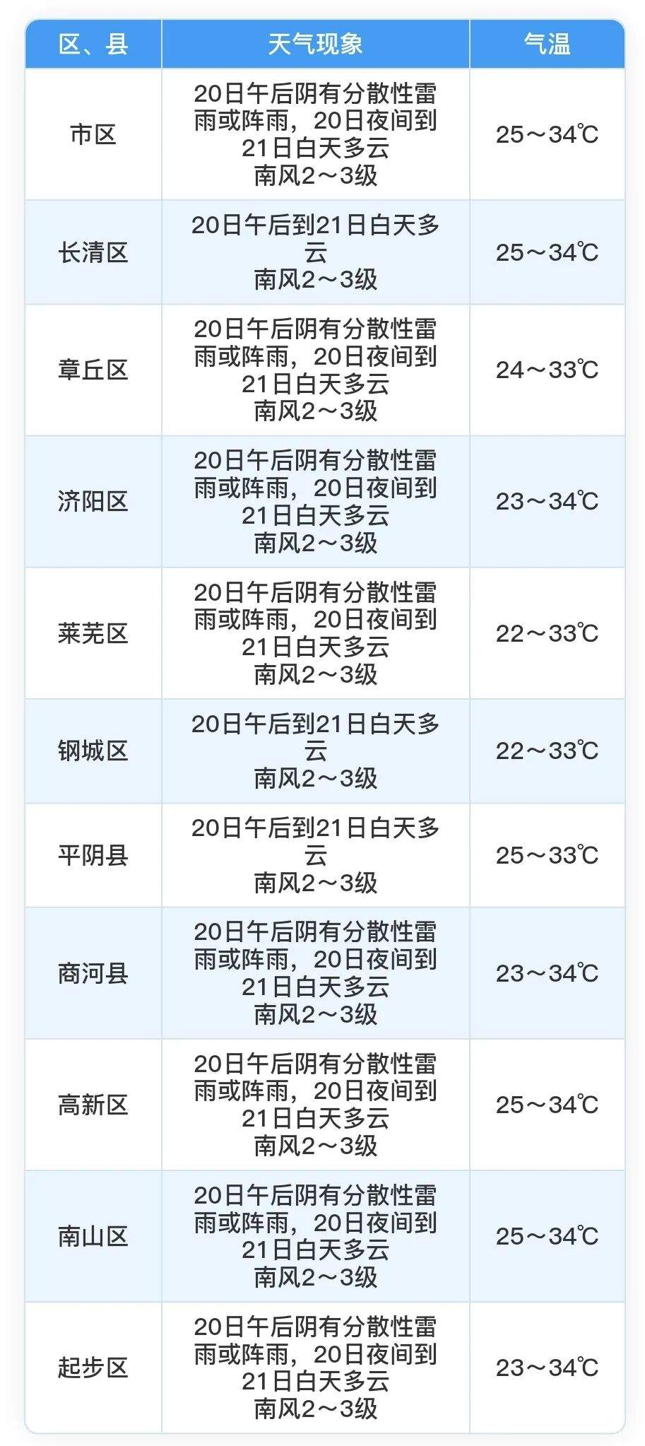 本周济南多阵性降雨，无大范围持续性高温天气