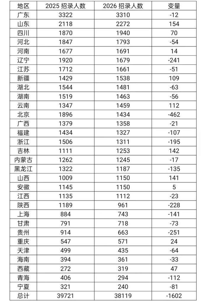山东扩招最多！2026国考职位表出炉，哪类岗位招人多？