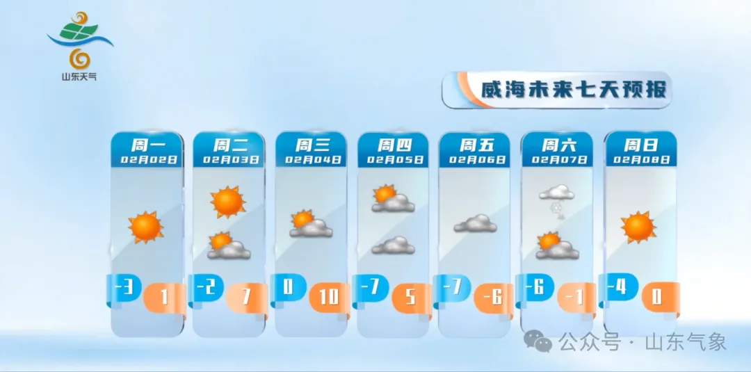 本周山东最高气温将升至14℃左右，5日起将迎大风降温