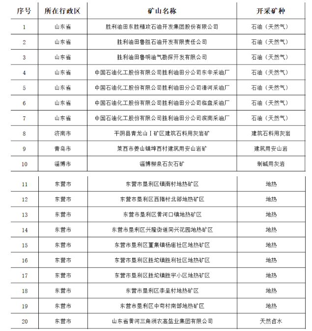 84家矿山入选！山东第十批省级绿色矿山评选结果出炉