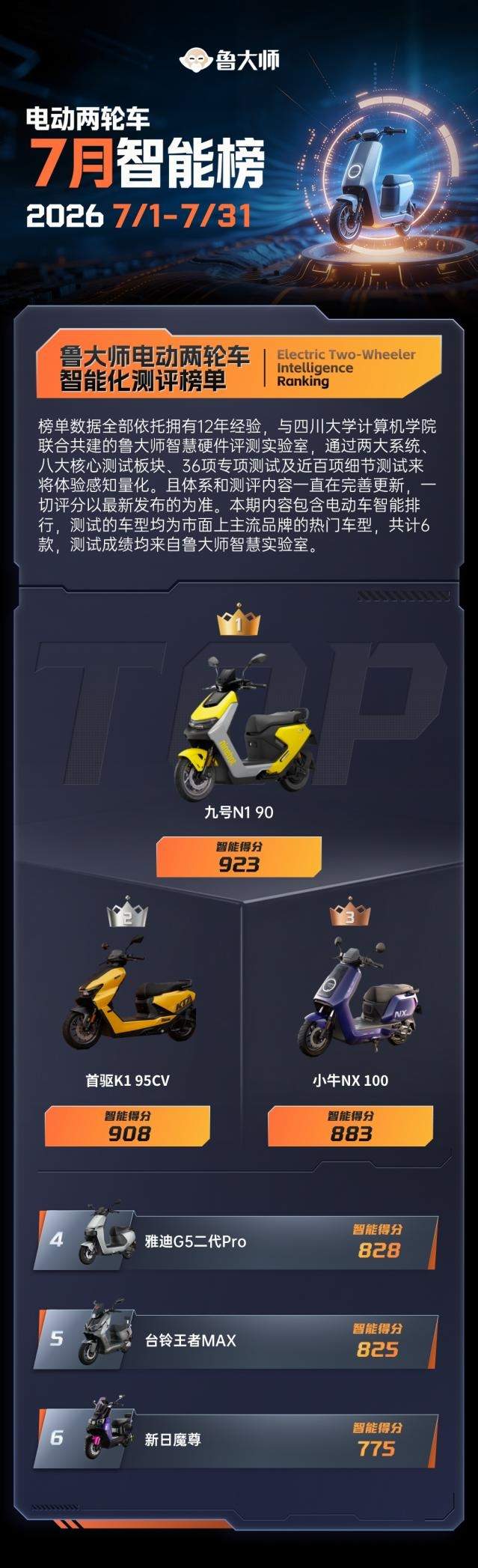鲁大师7月电动两轮车榜：九号稳居榜首，首驱黑马杀出，系统体验持续深化