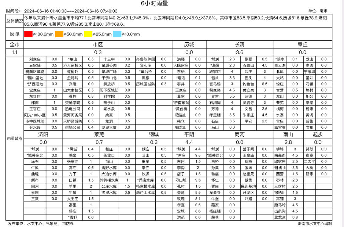 济南深夜发布雷电黄色预警信号，今天上午南部地区仍有雷阵雨+大风