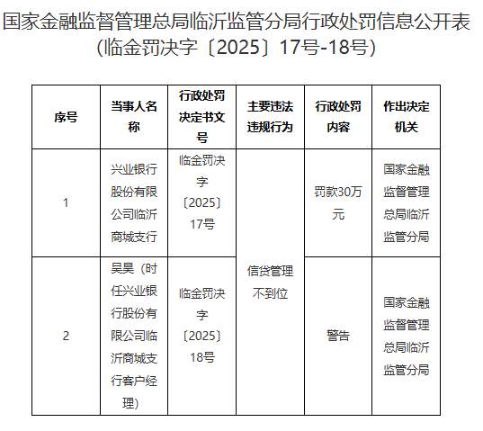 兴业银行山东两支行被罚共55万 信贷管理不到位等