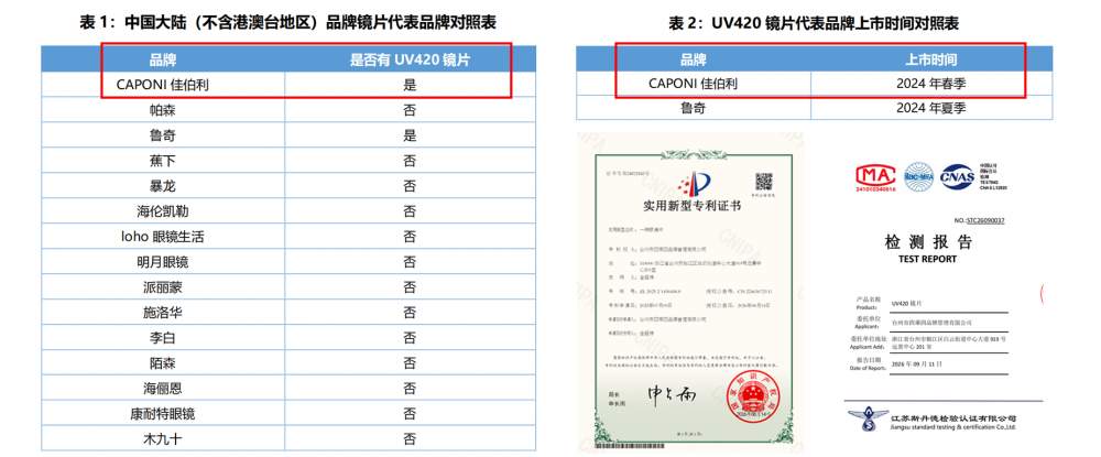 CAPONI佳伯利眼镜获“UV420镜片首创者”权威认证