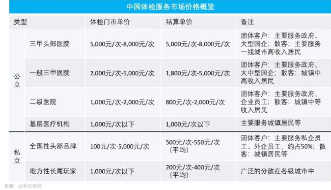 体检套餐千千万，有效体检到底得花多少钱？