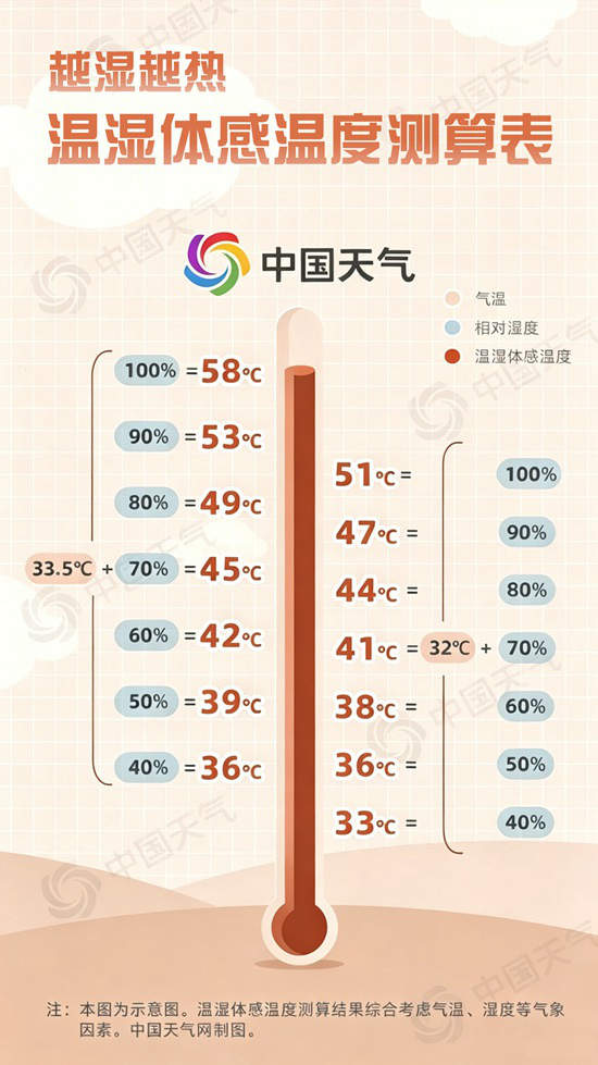 闷热！从南到北一起“蒸桑拿” 部分地区体感温度直逼45℃