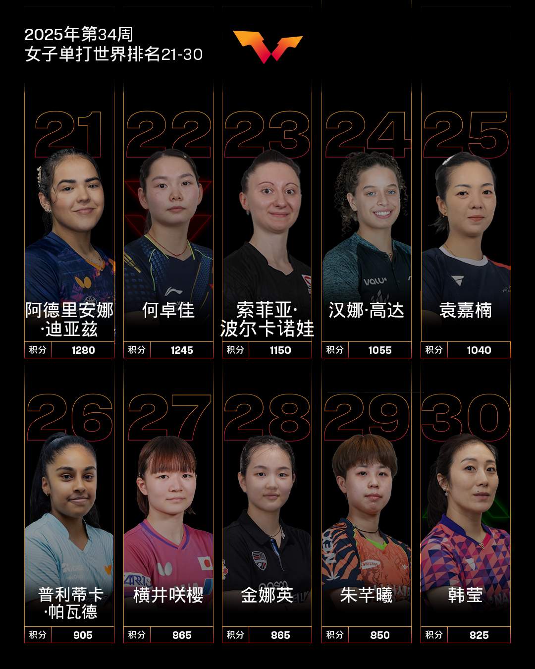 孙颖莎连续162周世界第一 国际乒联发布最新世界排名