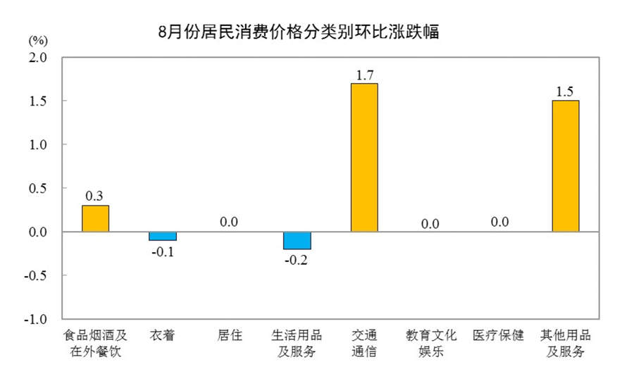 2026年8月份居民消费价格同比上涨0.8%