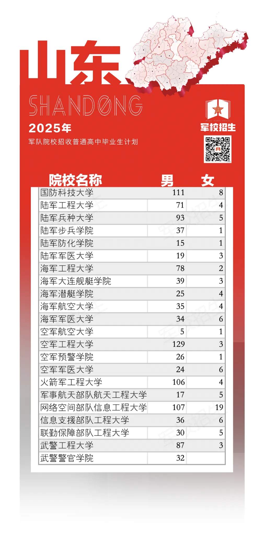 2025年军校在山东招收普通高中毕业生计划发布