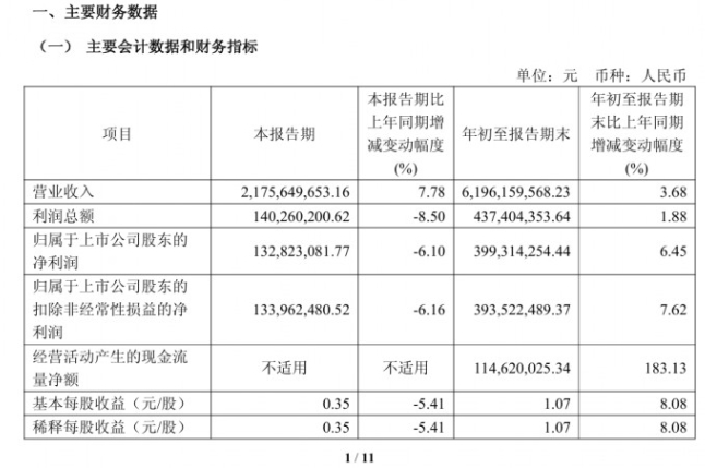 喜临门第三季度营收同比增长7.78%,净利润1.33亿