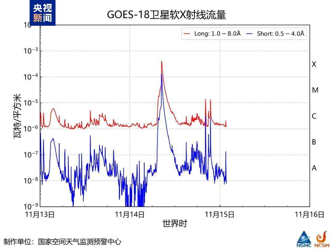 中国气象局:太阳活动区14274爆发X4.0级耀斑