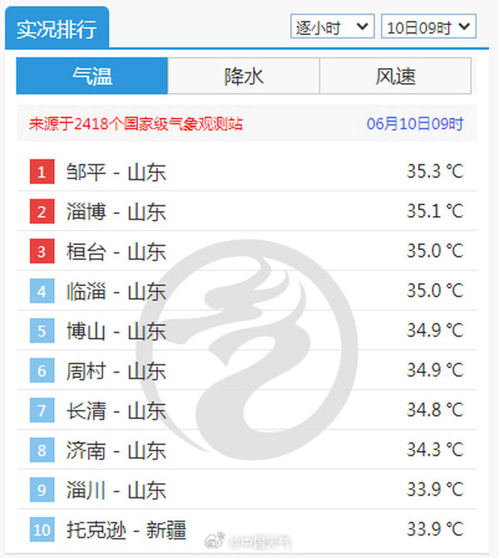 北方高温过程今迎鼎盛时段！一大早山东多地气温已30℃+，“霸榜”全国前九