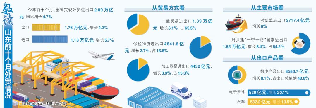 山东外贸如何突围?三条增长曲线给出答案