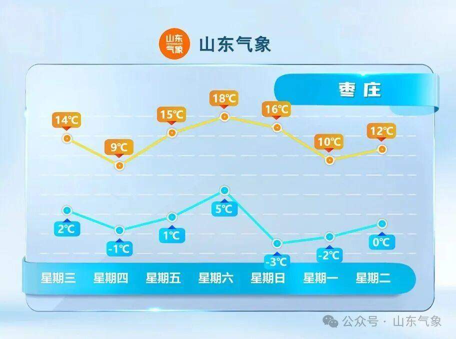 明天会更冷,接下来山东的气温有升有降