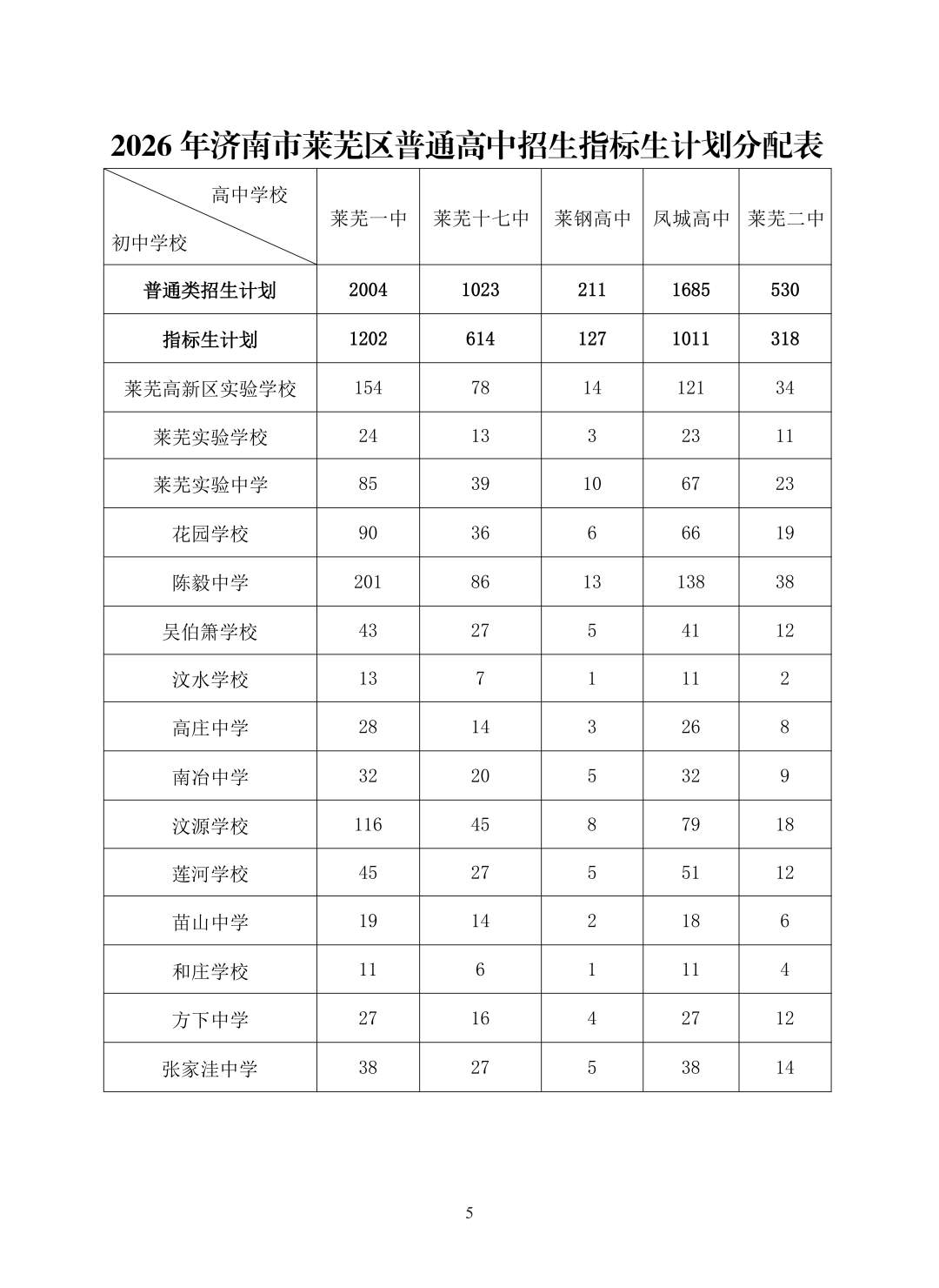 重磅！济南市高中阶段招录学校招生计划及代码、指标生分配方案（全汇总）