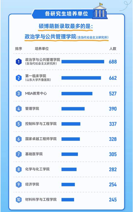 1.1万名！山东大学2026研究生新生人数超过本科