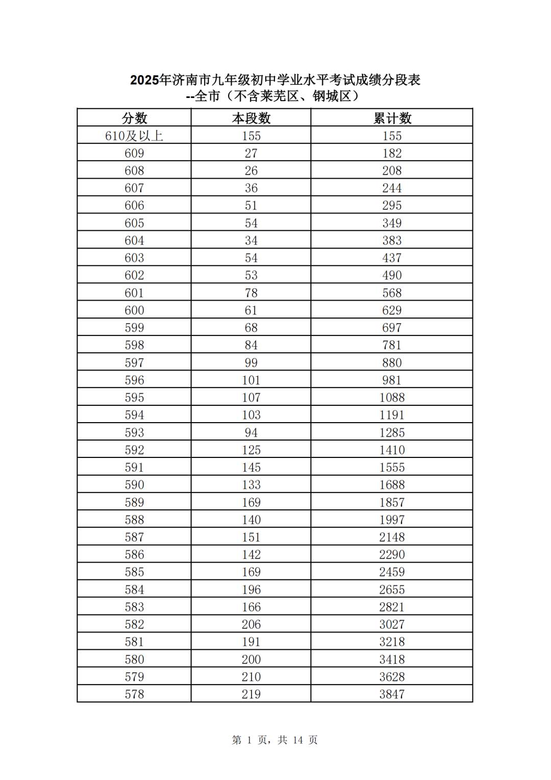 速看！济南市2025年中考一分一段表（全汇总）